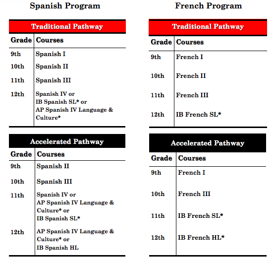 Language Grade Levels